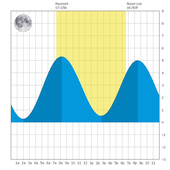 Sunset Beach Tubbs Inlet tide chart for Wednesday, October 20, 2021