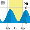 Sunset Beach Tubbs Inlet tide chart for Wednesday, October 20, 2021