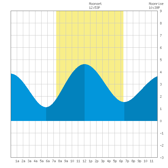 Sunset Beach Tubbs Inlet tide chart for Tuesday, October 26, 2021