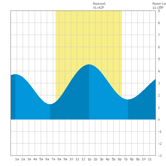 Sunset Beach Tubbs Inlet tide chart for Wednesday, October 27, 2021