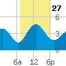 Sunset Beach Tubbs Inlet tide chart for Wednesday, October 27, 2021