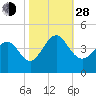 Sunset Beach Tubbs Inlet tide chart for Thursday, October 28, 2021