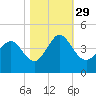 Sunset Beach Tubbs Inlet tide chart for Friday, October 29, 2021