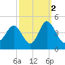 Sunset Beach Tubbs Inlet tide chart for Saturday, October 2, 2021