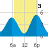 Sunset Beach Tubbs Inlet tide chart for Sunday, October 3, 2021