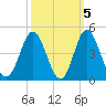 Sunset Beach Tubbs Inlet tide chart for Tuesday, October 5, 2021