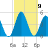 Sunset Beach Tubbs Inlet tide chart for Saturday, October 9, 2021
