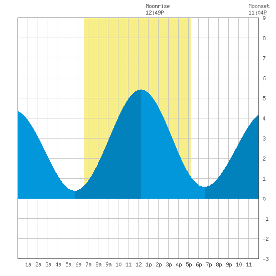Sunset Beach Tubbs Inlet tide chart for Wednesday, November 10, 2021