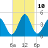 Sunset Beach Tubbs Inlet tide chart for Wednesday, November 10, 2021