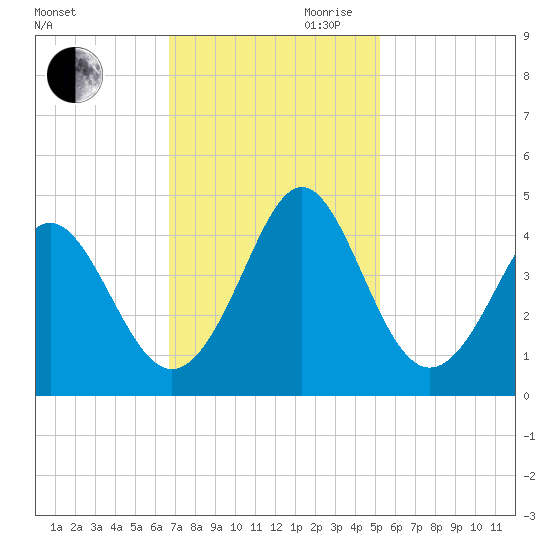 Sunset Beach Tubbs Inlet tide chart for Thursday, November 11, 2021