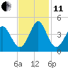 Sunset Beach Tubbs Inlet tide chart for Thursday, November 11, 2021