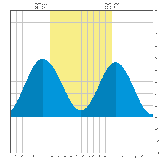 Sunset Beach Tubbs Inlet tide chart for Tuesday, November 16, 2021