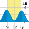 Sunset Beach Tubbs Inlet tide chart for Tuesday, November 16, 2021