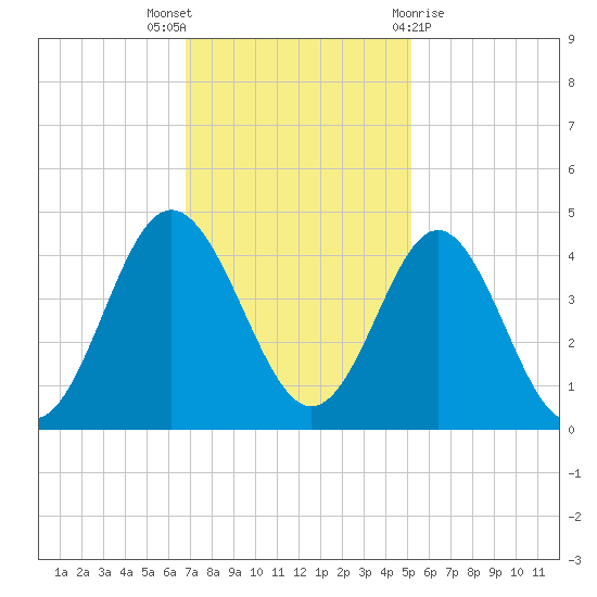 Sunset Beach Tubbs Inlet tide chart for Wednesday, November 17, 2021