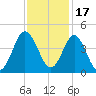 Sunset Beach Tubbs Inlet tide chart for Wednesday, November 17, 2021