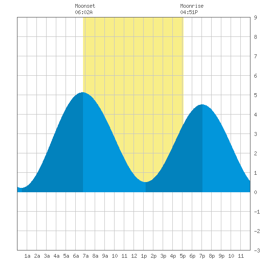 Sunset Beach Tubbs Inlet tide chart for Thursday, November 18, 2021