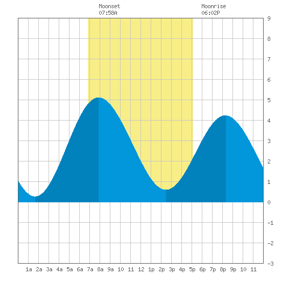 Sunset Beach Tubbs Inlet tide chart for Saturday, November 20, 2021