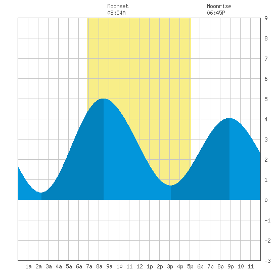 Sunset Beach Tubbs Inlet tide chart for Sunday, November 21, 2021