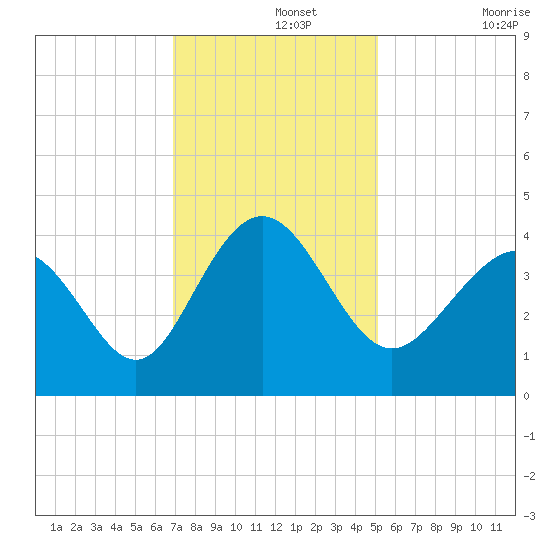 Sunset Beach Tubbs Inlet tide chart for Thursday, November 25, 2021