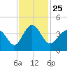 Sunset Beach Tubbs Inlet tide chart for Thursday, November 25, 2021