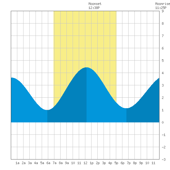 Sunset Beach Tubbs Inlet tide chart for Friday, November 26, 2021