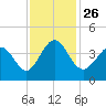 Sunset Beach Tubbs Inlet tide chart for Friday, November 26, 2021