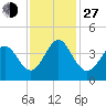 Sunset Beach Tubbs Inlet tide chart for Saturday, November 27, 2021