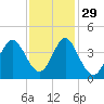 Sunset Beach Tubbs Inlet tide chart for Monday, November 29, 2021