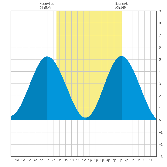 Sunset Beach Tubbs Inlet tide chart for Tuesday, November 2, 2021