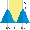 Sunset Beach Tubbs Inlet tide chart for Tuesday, November 2, 2021