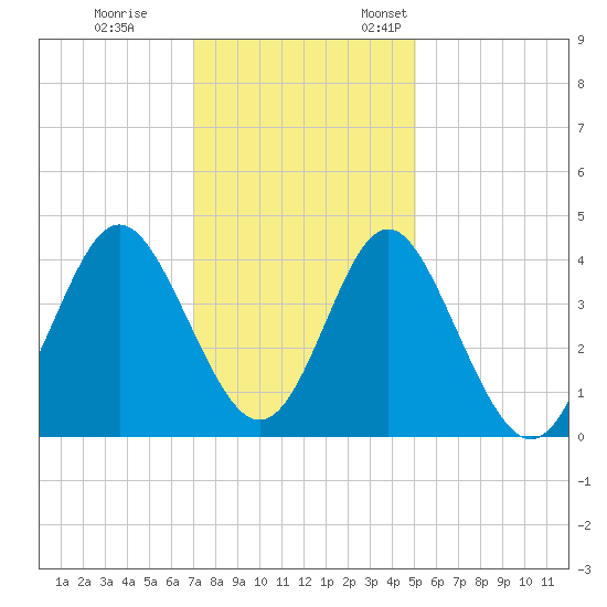 Sunset Beach Tubbs Inlet tide chart for Tuesday, November 30, 2021