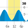 Sunset Beach Tubbs Inlet tide chart for Tuesday, November 30, 2021