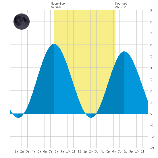 Sunset Beach Tubbs Inlet tide chart for Thursday, November 4, 2021