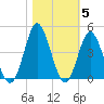 Sunset Beach Tubbs Inlet tide chart for Friday, November 5, 2021