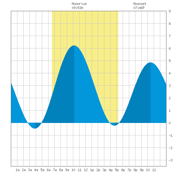 Sunset Beach Tubbs Inlet tide chart for Sunday, November 7, 2021