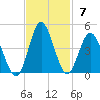 Sunset Beach Tubbs Inlet tide chart for Sunday, November 7, 2021