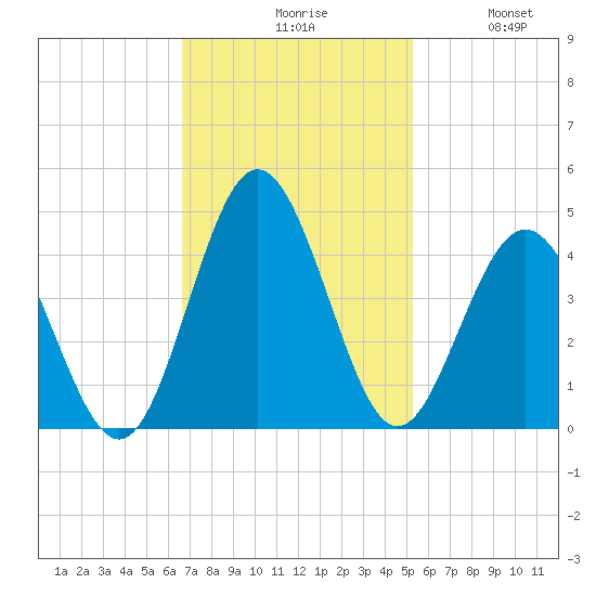 Sunset Beach Tubbs Inlet tide chart for Monday, November 8, 2021