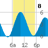 Sunset Beach Tubbs Inlet tide chart for Monday, November 8, 2021