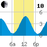 Sunset Beach Tubbs Inlet tide chart for Friday, December 10, 2021