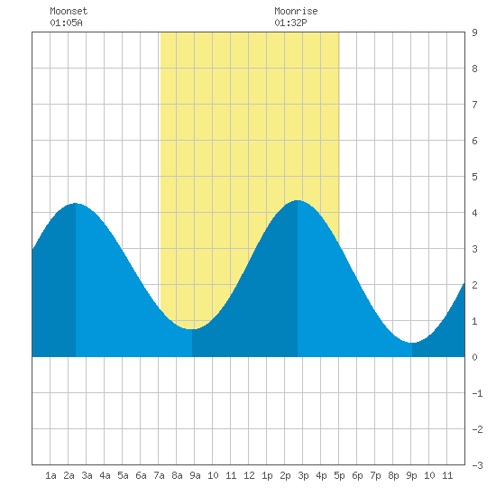 Sunset Beach Tubbs Inlet tide chart for Sunday, December 12, 2021