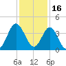 Sunset Beach Tubbs Inlet tide chart for Thursday, December 16, 2021