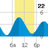 Sunset Beach Tubbs Inlet tide chart for Wednesday, December 22, 2021