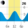 Sunset Beach Tubbs Inlet tide chart for Sunday, December 26, 2021