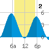 Sunset Beach Tubbs Inlet tide chart for Thursday, December 2, 2021