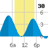 Sunset Beach Tubbs Inlet tide chart for Thursday, December 30, 2021