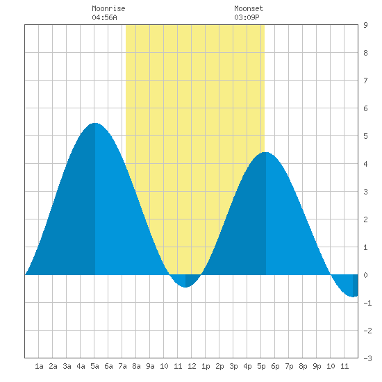 Sunset Beach Tubbs Inlet tide chart for Friday, December 31, 2021