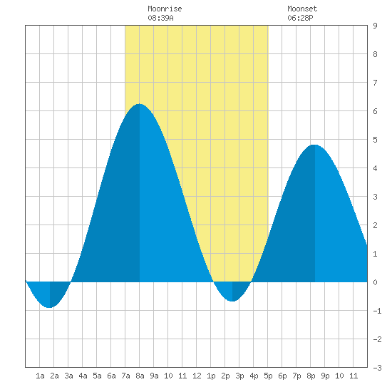Sunset Beach Tubbs Inlet tide chart for Sunday, December 5, 2021