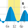 Sunset Beach Tubbs Inlet tide chart for Monday, December 6, 2021