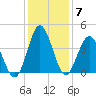 Sunset Beach Tubbs Inlet tide chart for Tuesday, December 7, 2021