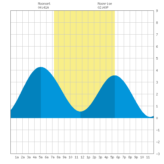 Sunset Beach Tubbs Inlet tide chart for Friday, January 14, 2022